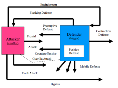 Marketing Warfare